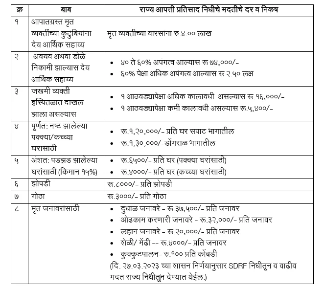 Ativrushti Nuksan Bharpai Maharashtra